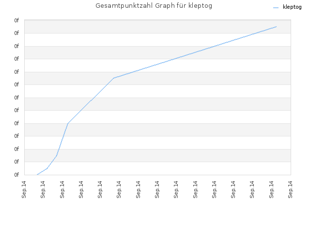 Gesamtpunktzahl Graph für kleptog