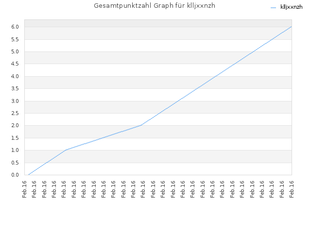 Gesamtpunktzahl Graph für klljxxnzh