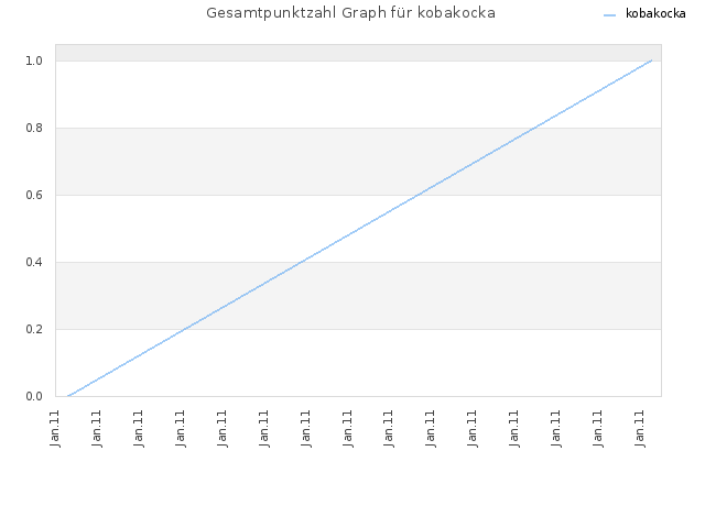 Gesamtpunktzahl Graph für kobakocka
