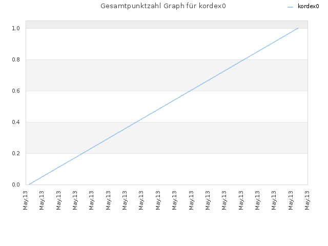 Gesamtpunktzahl Graph für kordex0