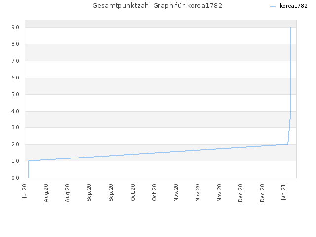 Gesamtpunktzahl Graph für korea1782