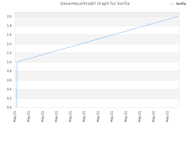 Gesamtpunktzahl Graph für korilla