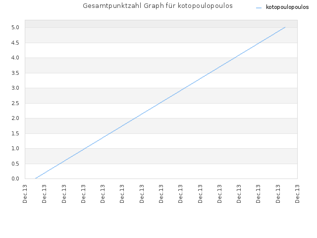 Gesamtpunktzahl Graph für kotopoulopoulos