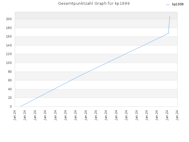 Gesamtpunktzahl Graph für kp1999