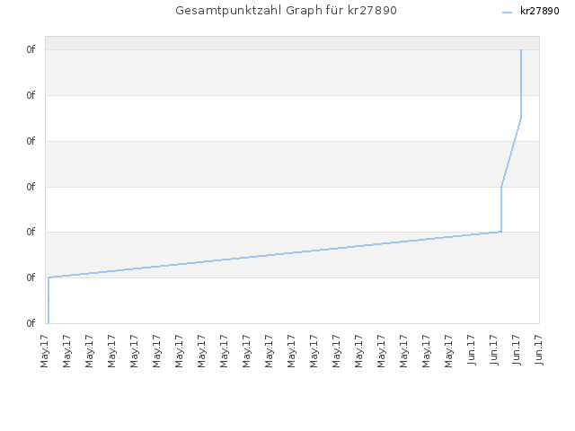 Gesamtpunktzahl Graph für kr27890