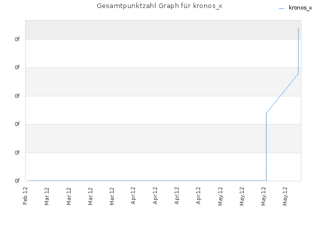 Gesamtpunktzahl Graph für kronos_x
