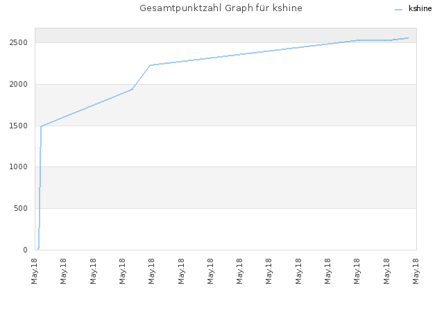 Gesamtpunktzahl Graph für kshine