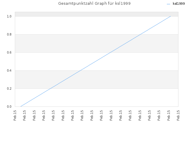 Gesamtpunktzahl Graph für ksl1999