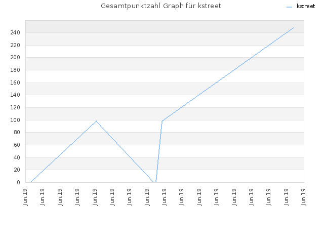 Gesamtpunktzahl Graph für kstreet