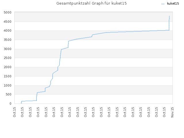 Gesamtpunktzahl Graph für kuket15