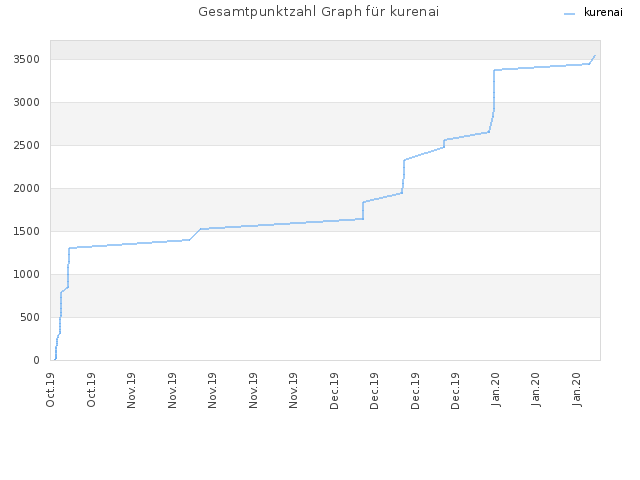 Gesamtpunktzahl Graph für kurenai