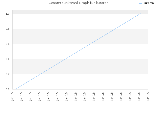 Gesamtpunktzahl Graph für kuroron