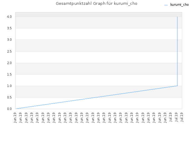 Gesamtpunktzahl Graph für kurumi_cho