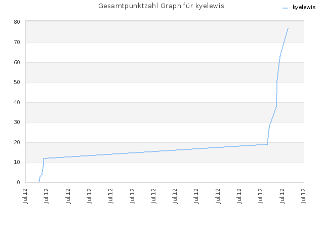 Gesamtpunktzahl Graph für kyelewis