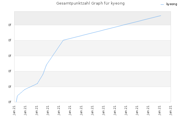 Gesamtpunktzahl Graph für kyeong