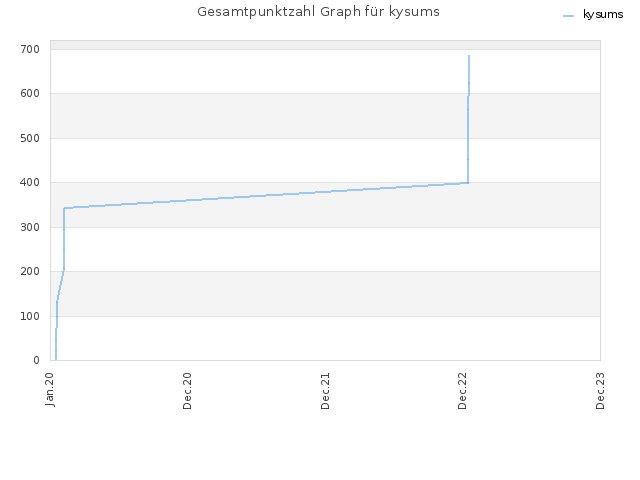 Gesamtpunktzahl Graph für kysums