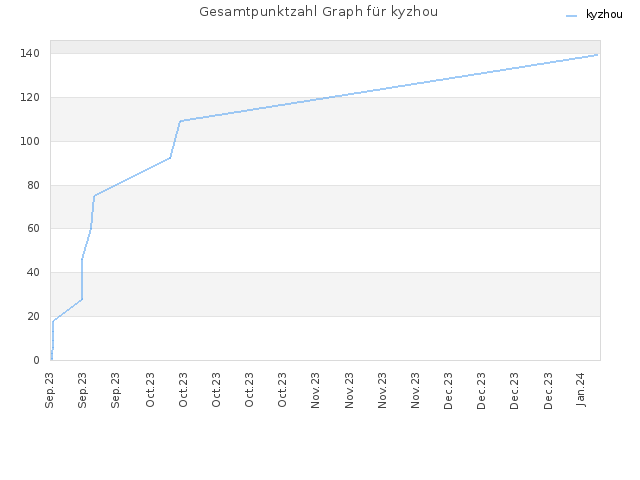 Gesamtpunktzahl Graph für kyzhou