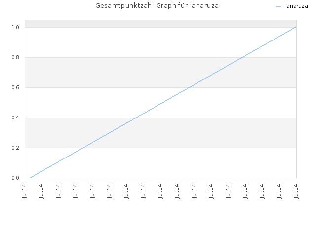 Gesamtpunktzahl Graph für lanaruza