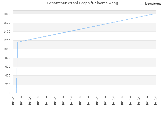 Gesamtpunktzahl Graph für laomaiweng