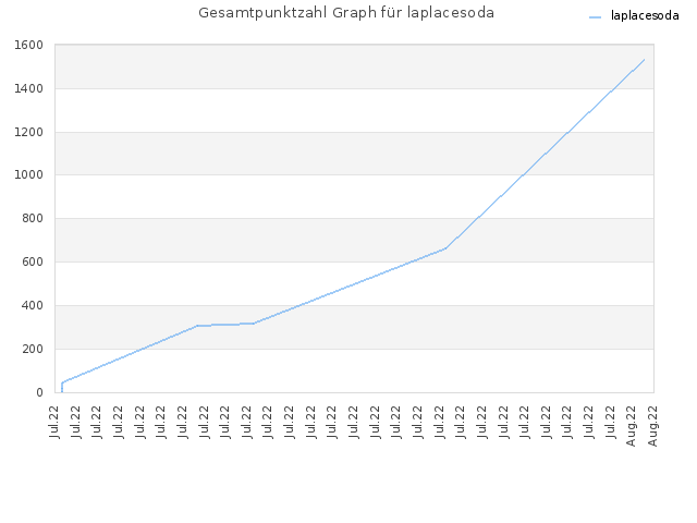 Gesamtpunktzahl Graph für laplacesoda
