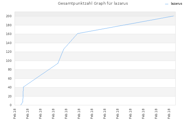 Gesamtpunktzahl Graph für lazarus