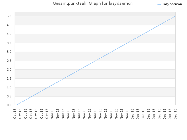 Gesamtpunktzahl Graph für lazydaemon