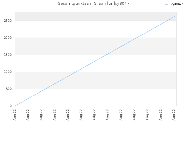 Gesamtpunktzahl Graph für lcy8047
