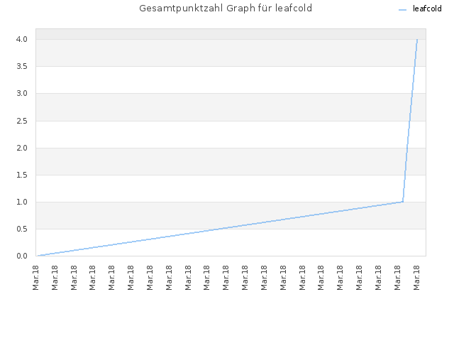 Gesamtpunktzahl Graph für leafcold