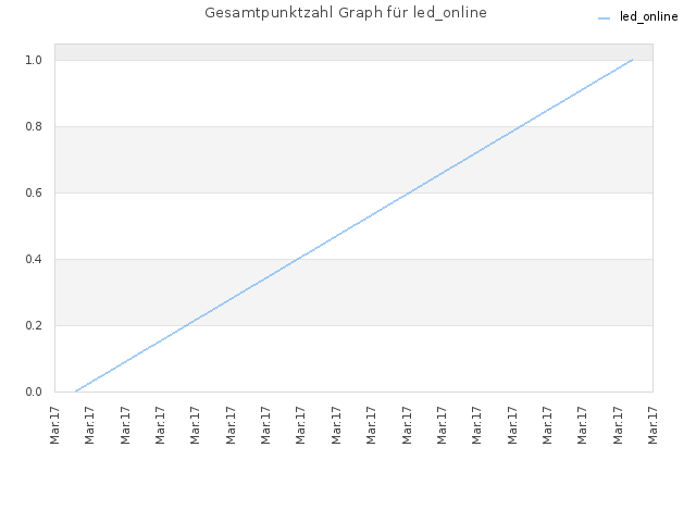 Gesamtpunktzahl Graph für led_online