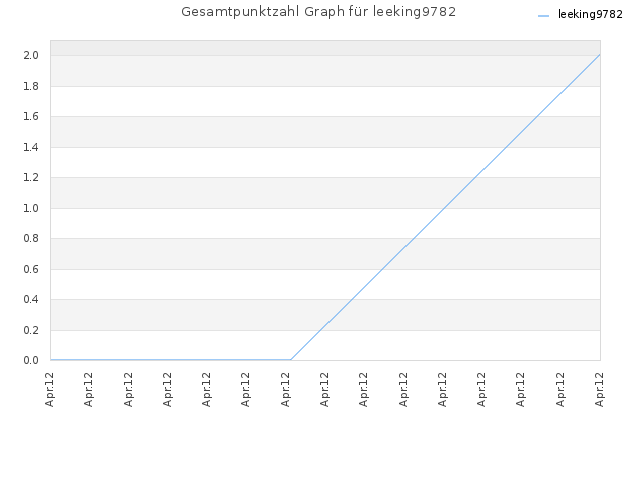 Gesamtpunktzahl Graph für leeking9782