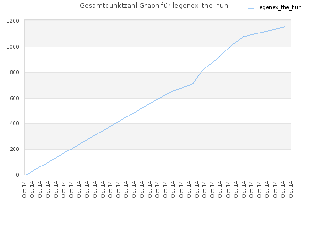Gesamtpunktzahl Graph für legenex_the_hun