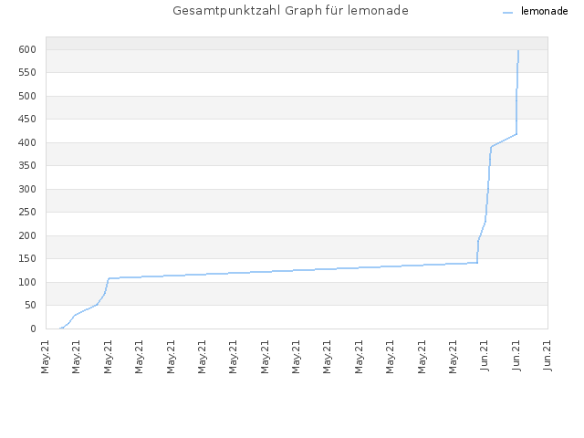 Gesamtpunktzahl Graph für lemonade