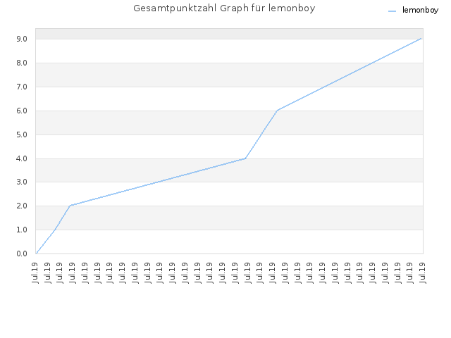 Gesamtpunktzahl Graph für lemonboy
