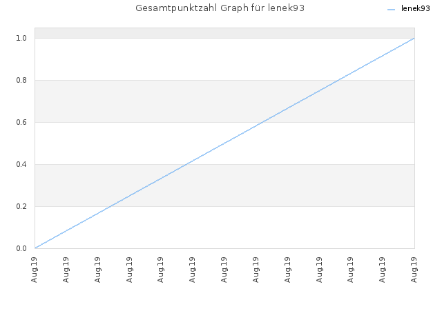 Gesamtpunktzahl Graph für lenek93