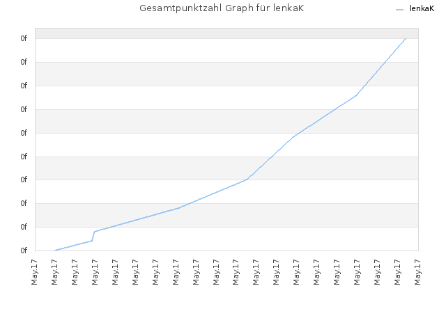 Gesamtpunktzahl Graph für lenkaK
