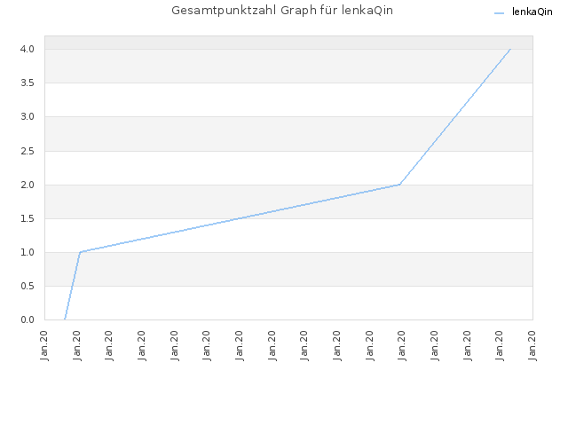 Gesamtpunktzahl Graph für lenkaQin