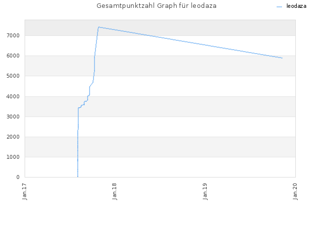 Gesamtpunktzahl Graph für leodaza