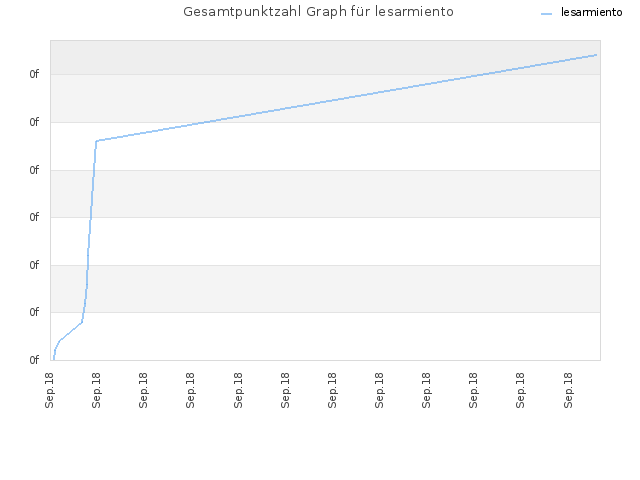 Gesamtpunktzahl Graph für lesarmiento