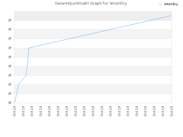 Gesamtpunktzahl Graph für letomllcy