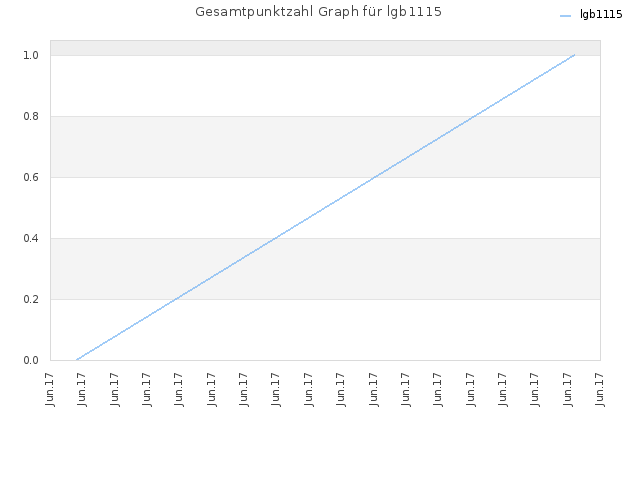 Gesamtpunktzahl Graph für lgb1115