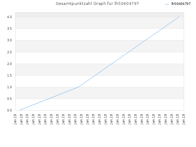 Gesamtpunktzahl Graph für lh50404797