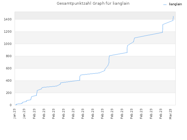 Gesamtpunktzahl Graph für lianglain