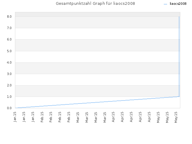 Gesamtpunktzahl Graph für liaocs2008