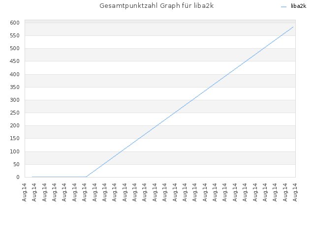 Gesamtpunktzahl Graph für liba2k