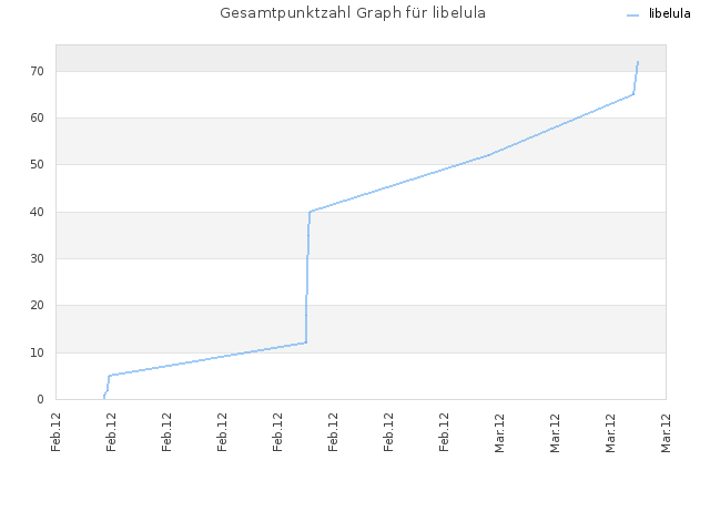 Gesamtpunktzahl Graph für libelula