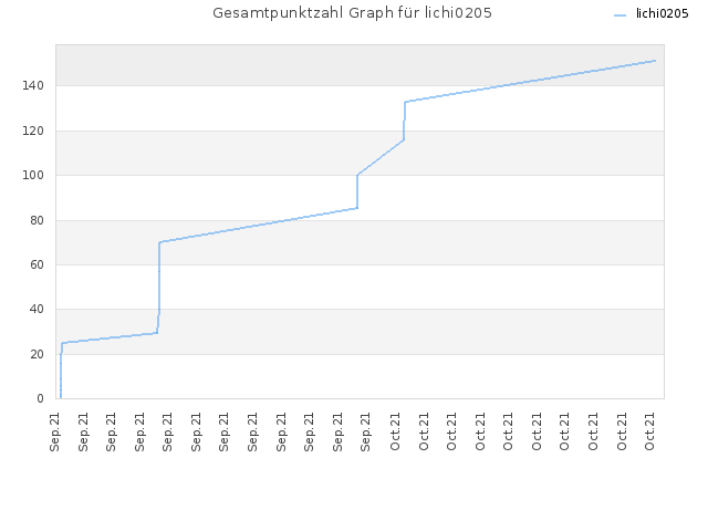 Gesamtpunktzahl Graph für lichi0205