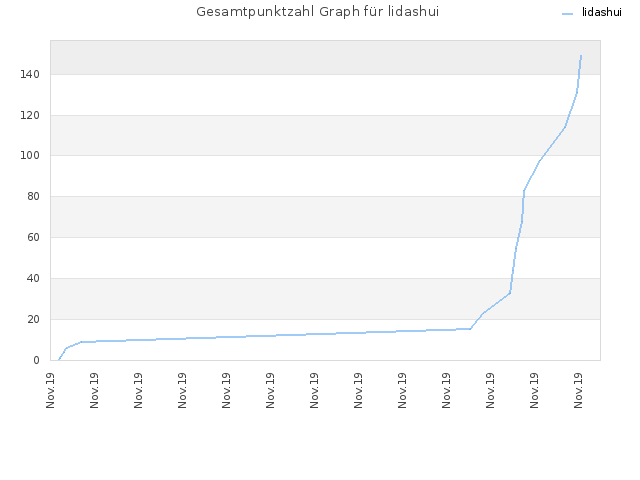 Gesamtpunktzahl Graph für lidashui