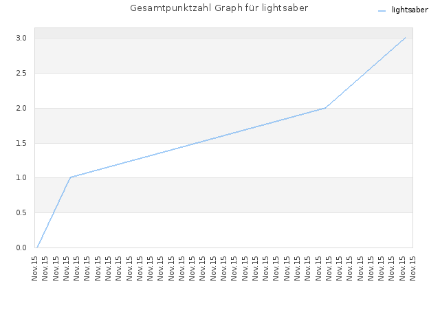 Gesamtpunktzahl Graph für lightsaber
