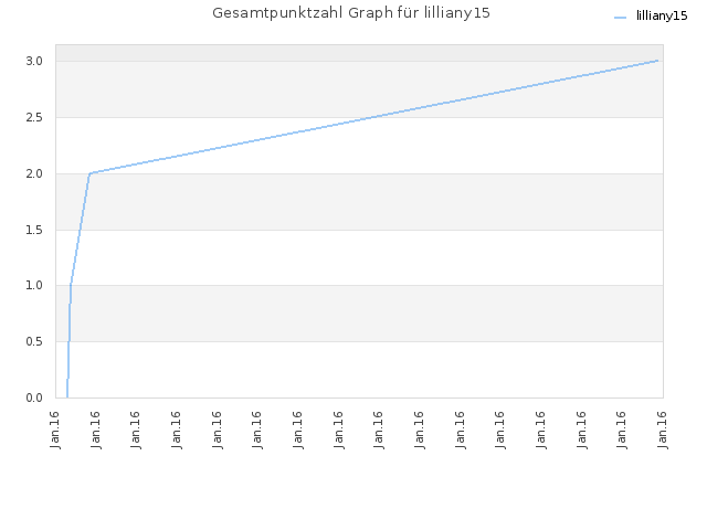 Gesamtpunktzahl Graph für lilliany15