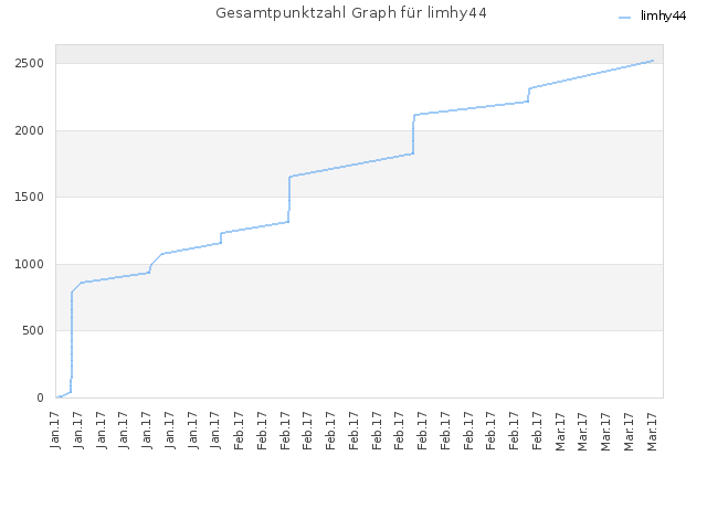 Gesamtpunktzahl Graph für limhy44